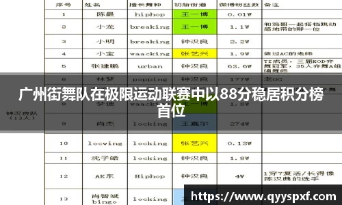 广州街舞队在极限运动联赛中以88分稳居积分榜首位